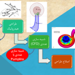 طراحی و شبیه سازی پمپ