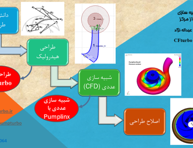 طراحی و شبیه سازی پمپ